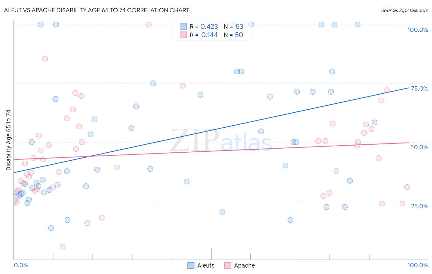 Aleut vs Apache Disability Age 65 to 74