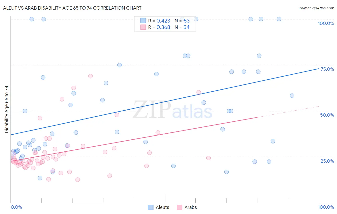 Aleut vs Arab Disability Age 65 to 74