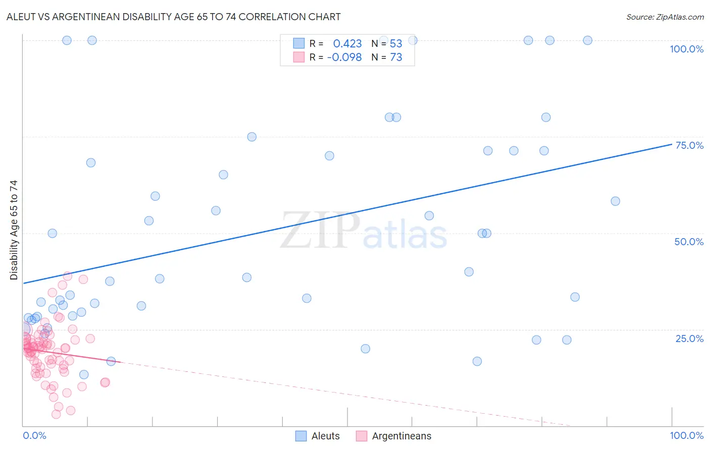 Aleut vs Argentinean Disability Age 65 to 74