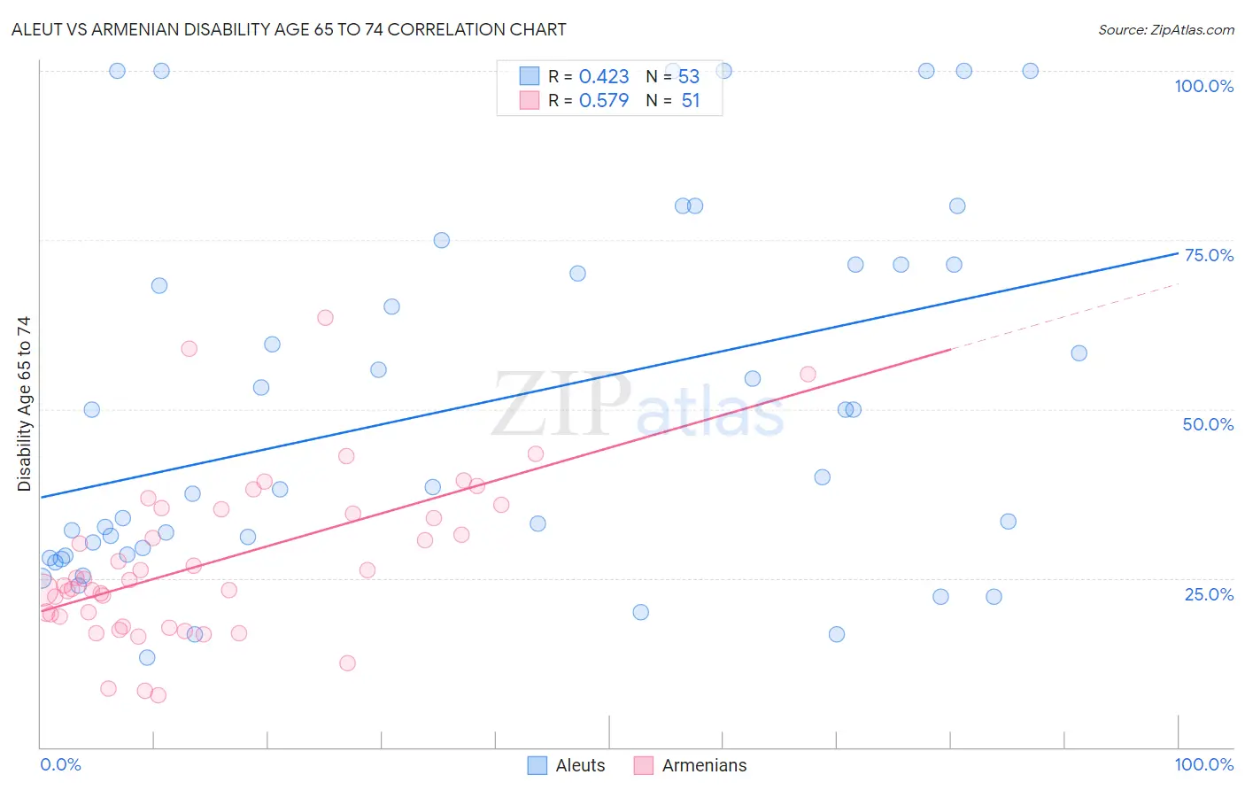 Aleut vs Armenian Disability Age 65 to 74