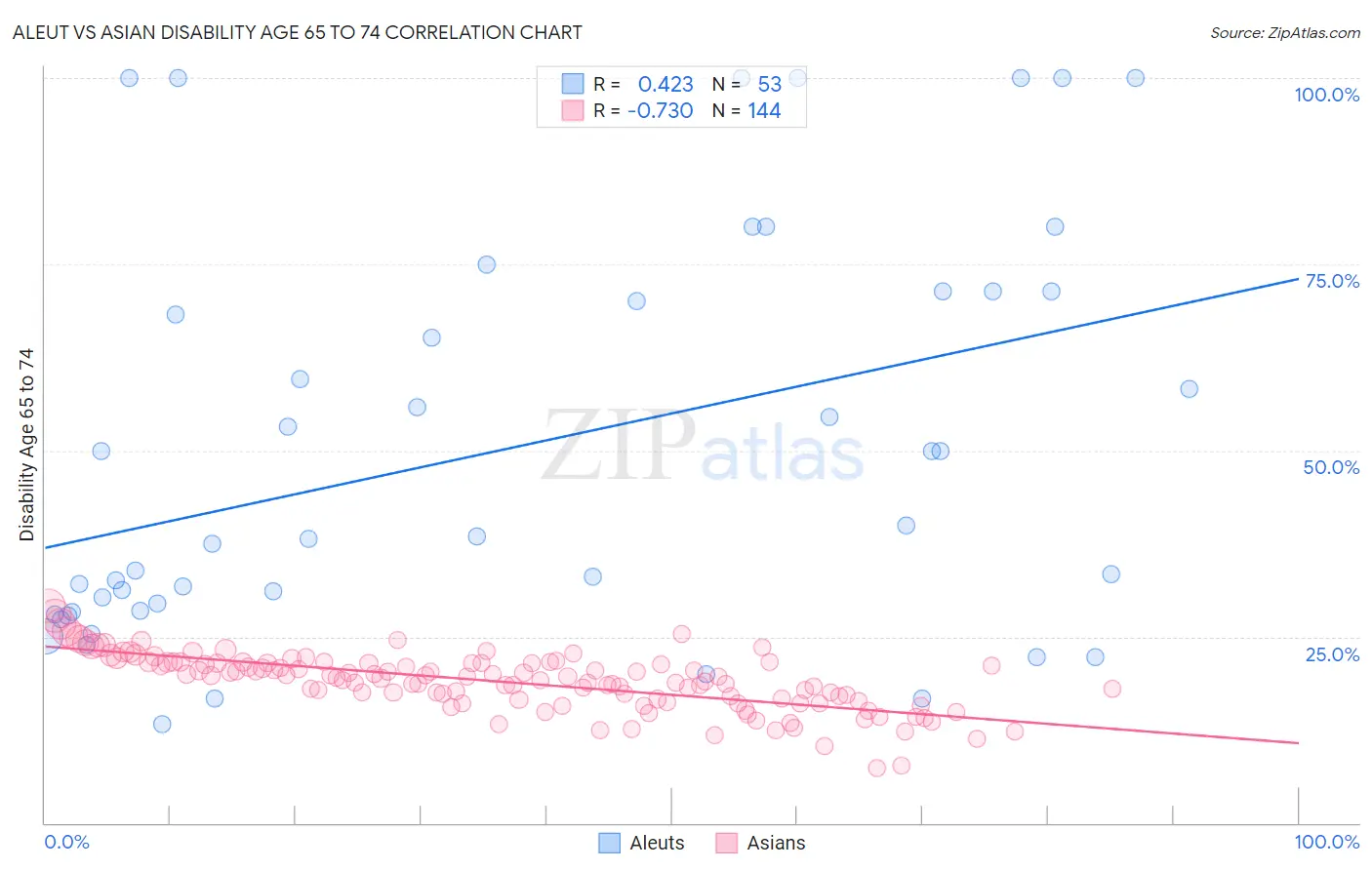 Aleut vs Asian Disability Age 65 to 74