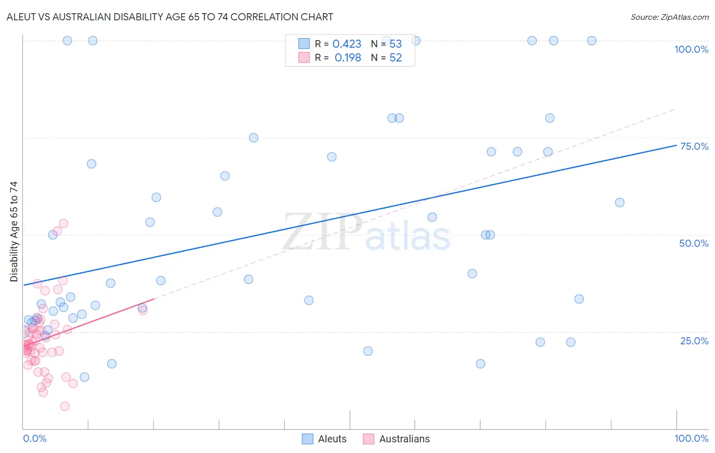 Aleut vs Australian Disability Age 65 to 74