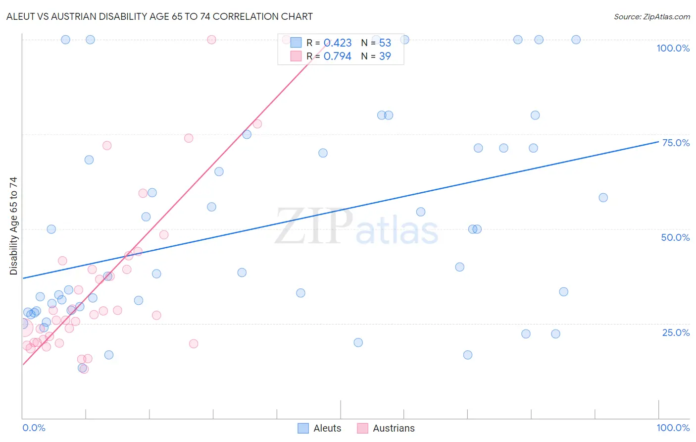 Aleut vs Austrian Disability Age 65 to 74