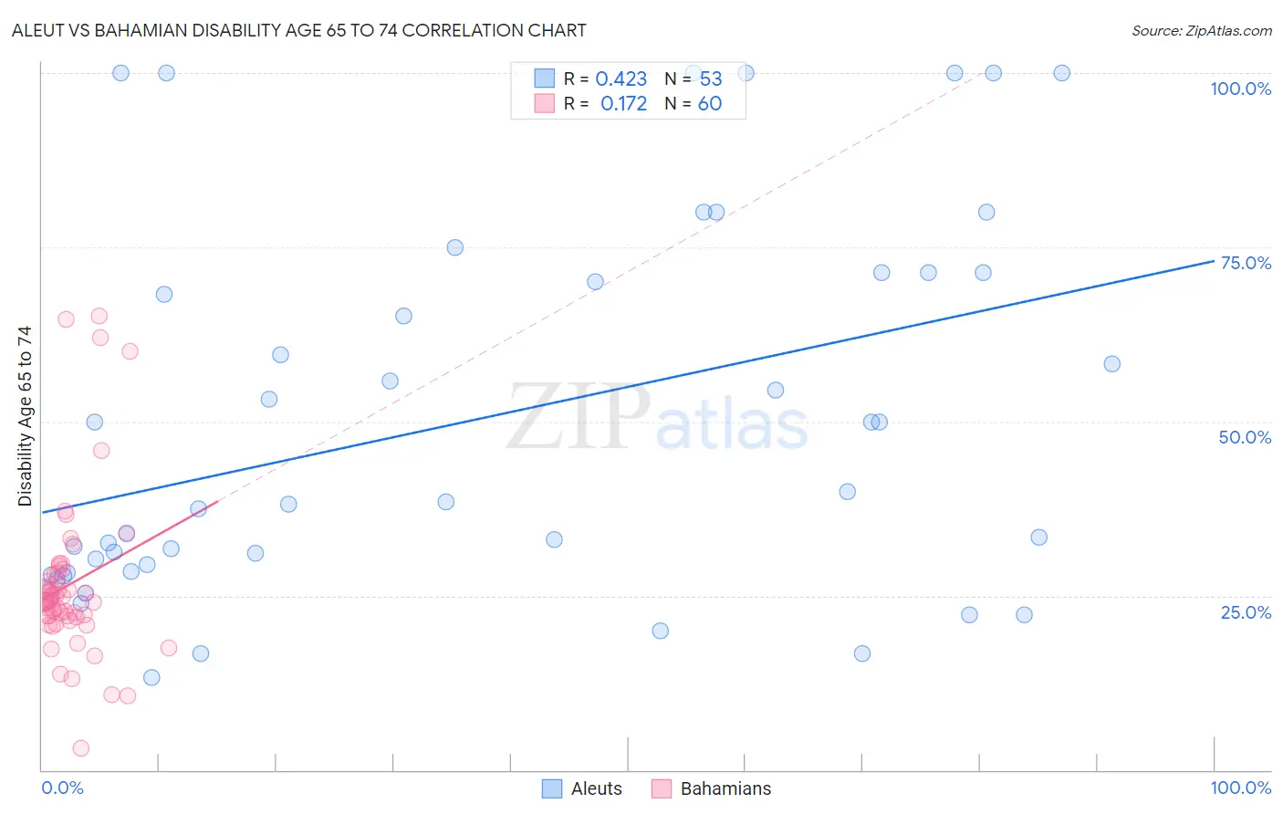 Aleut vs Bahamian Disability Age 65 to 74