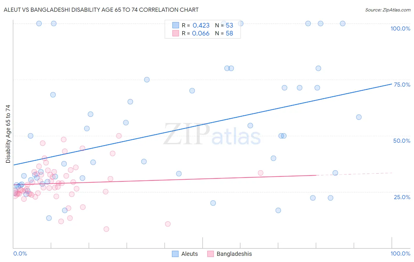 Aleut vs Bangladeshi Disability Age 65 to 74