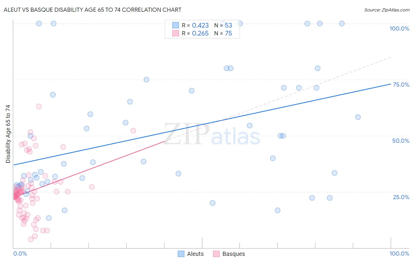Aleut vs Basque Disability Age 65 to 74
