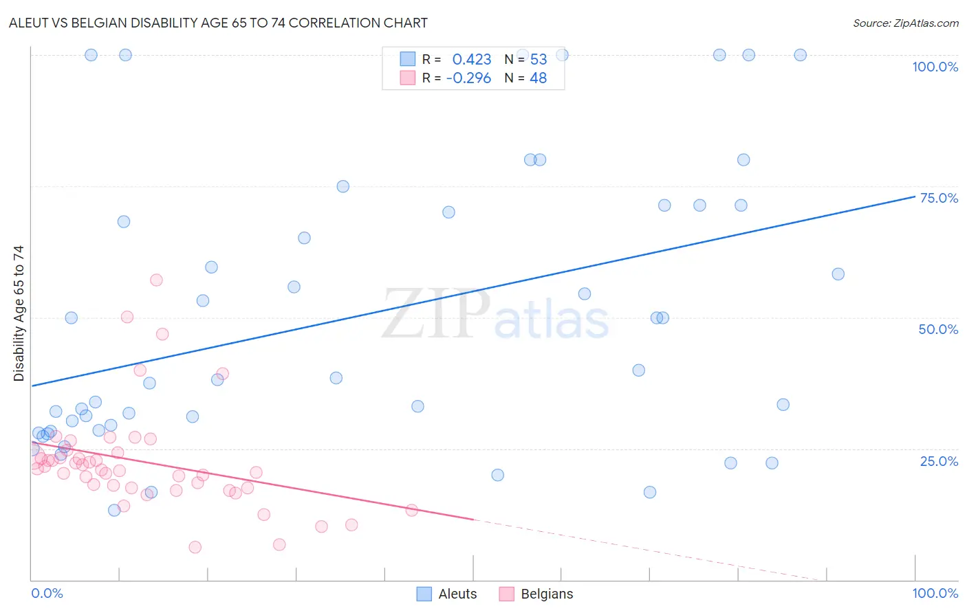Aleut vs Belgian Disability Age 65 to 74