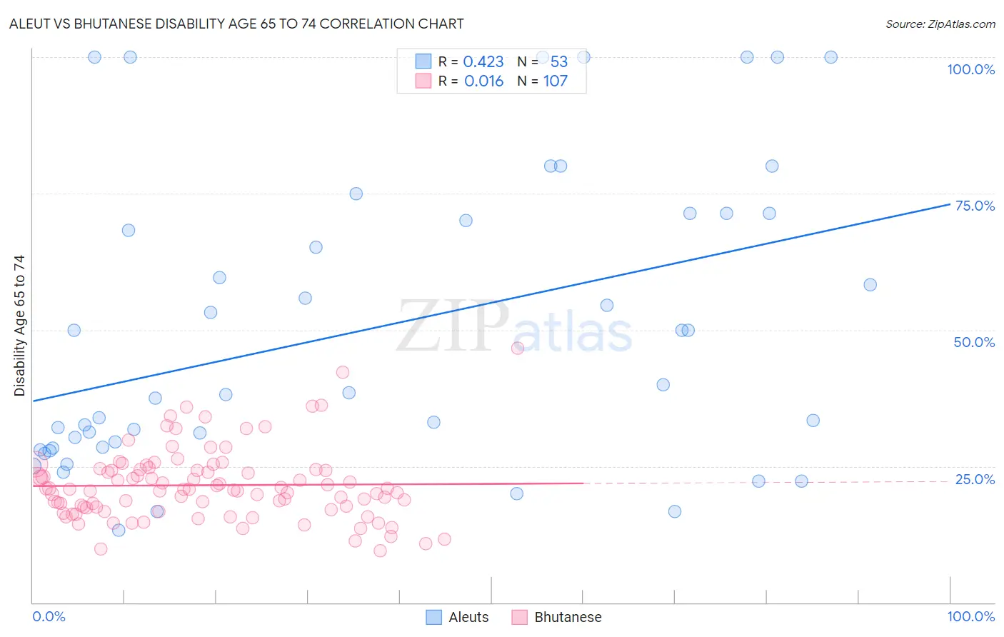 Aleut vs Bhutanese Disability Age 65 to 74