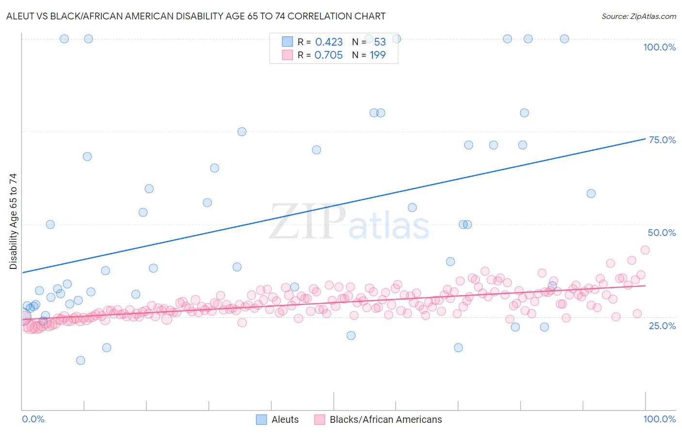 Aleut vs Black/African American Disability Age 65 to 74