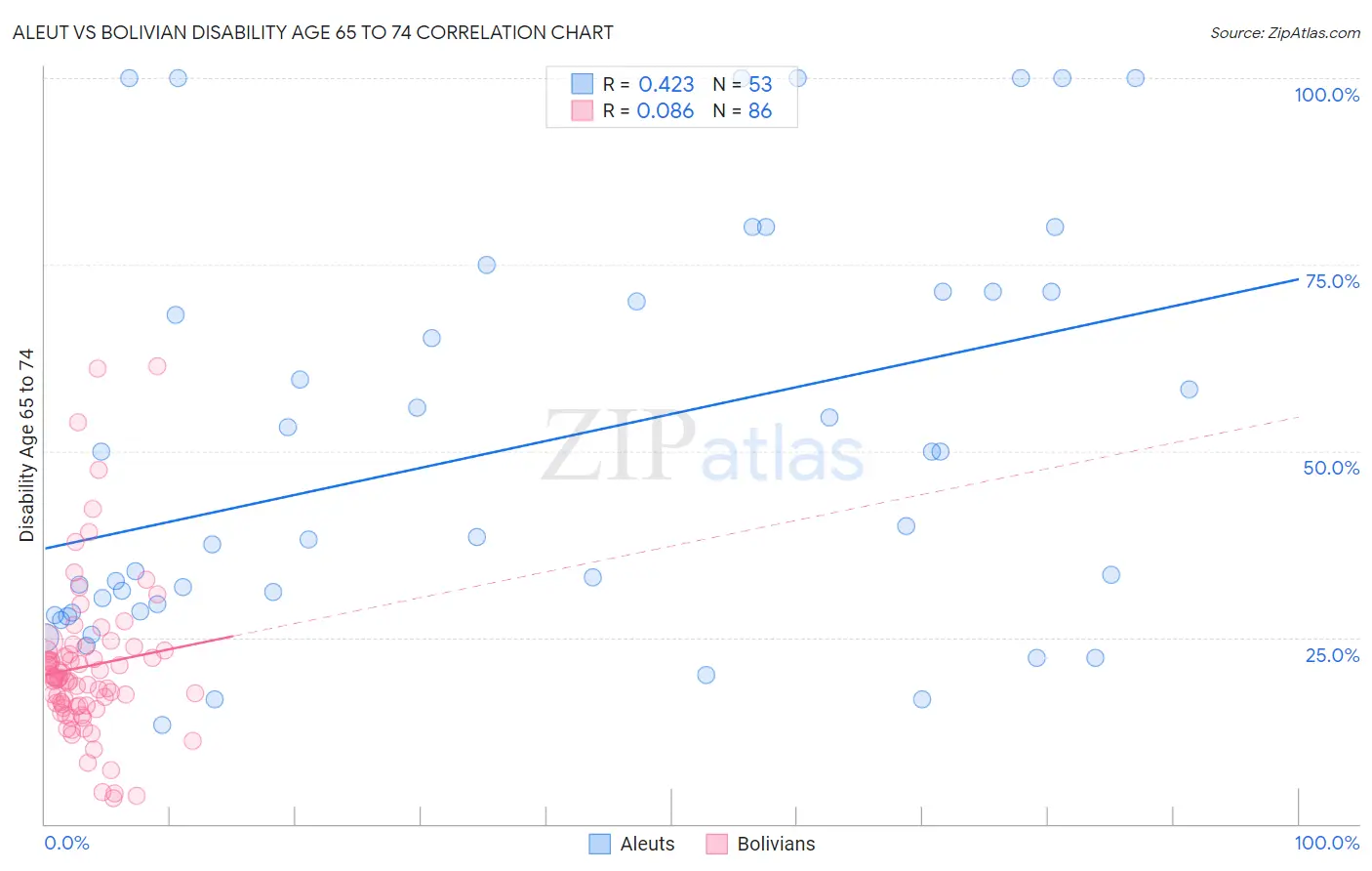 Aleut vs Bolivian Disability Age 65 to 74