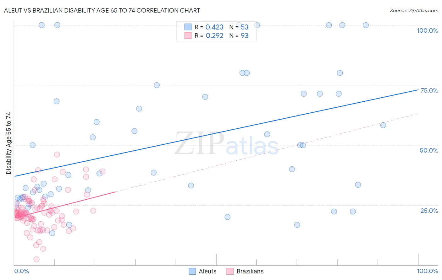 Aleut vs Brazilian Disability Age 65 to 74