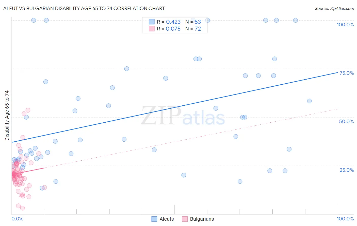 Aleut vs Bulgarian Disability Age 65 to 74