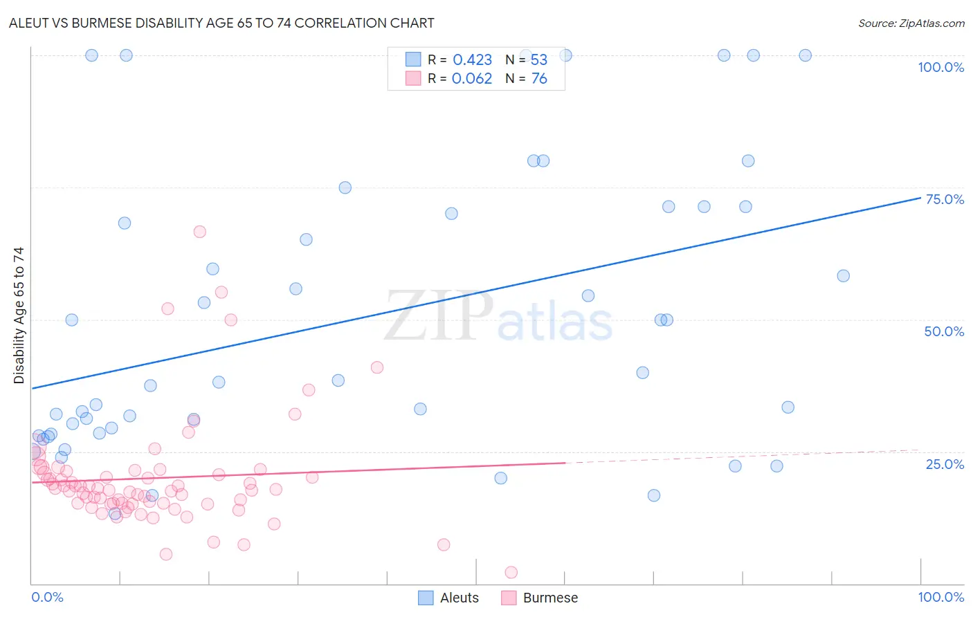 Aleut vs Burmese Disability Age 65 to 74