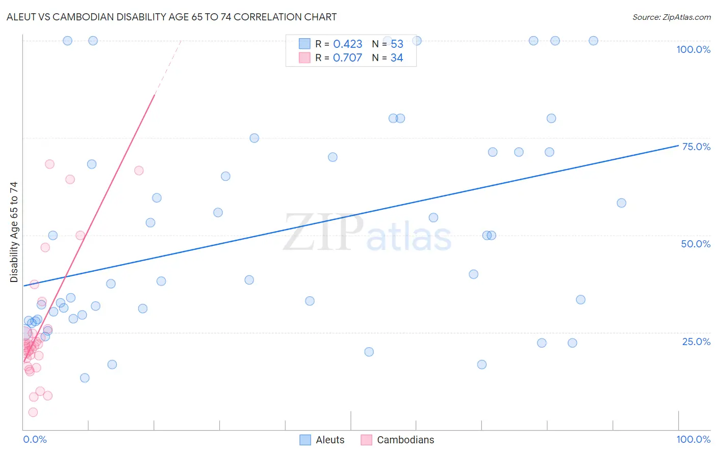 Aleut vs Cambodian Disability Age 65 to 74