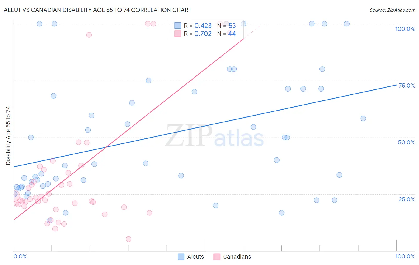 Aleut vs Canadian Disability Age 65 to 74