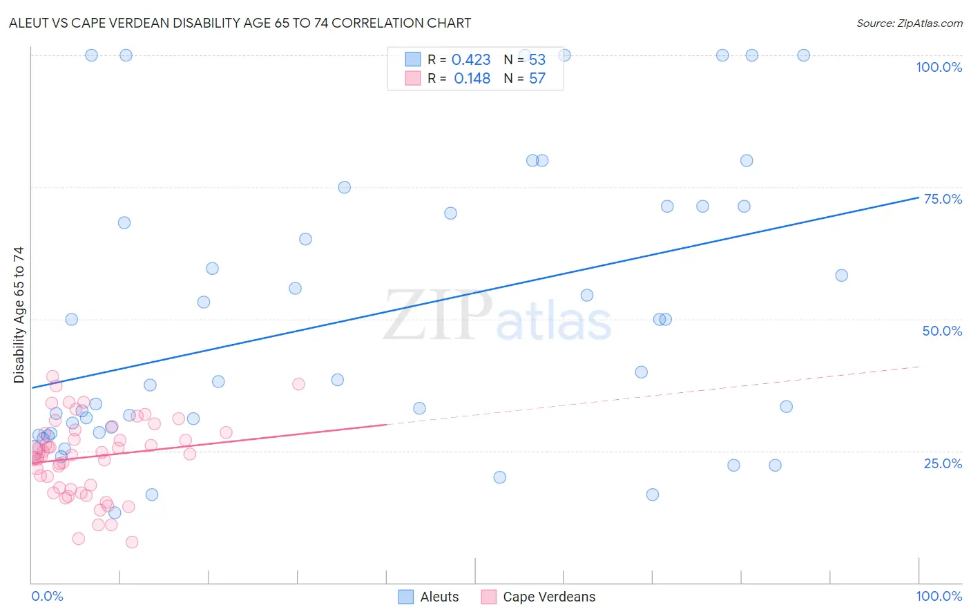 Aleut vs Cape Verdean Disability Age 65 to 74