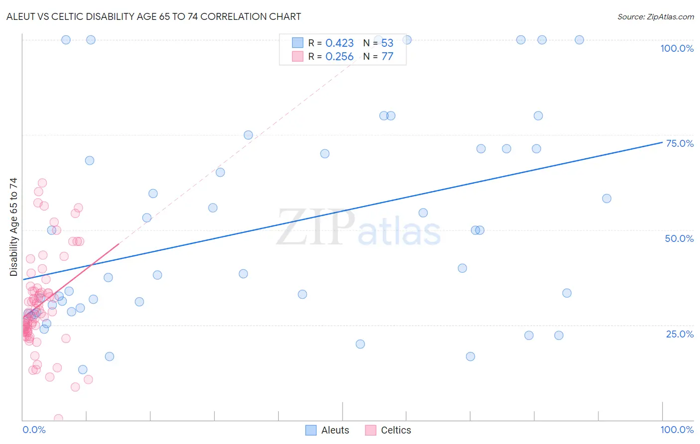 Aleut vs Celtic Disability Age 65 to 74
