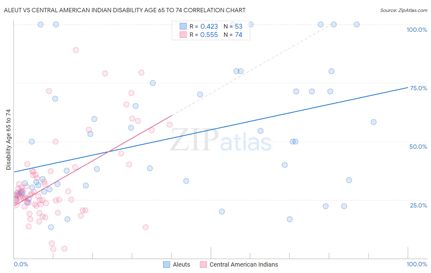Aleut vs Central American Indian Disability Age 65 to 74