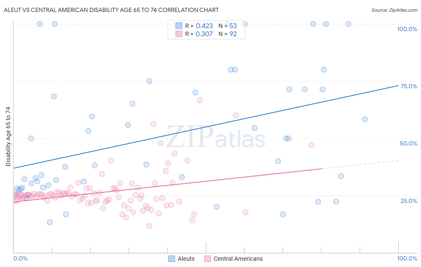 Aleut vs Central American Disability Age 65 to 74