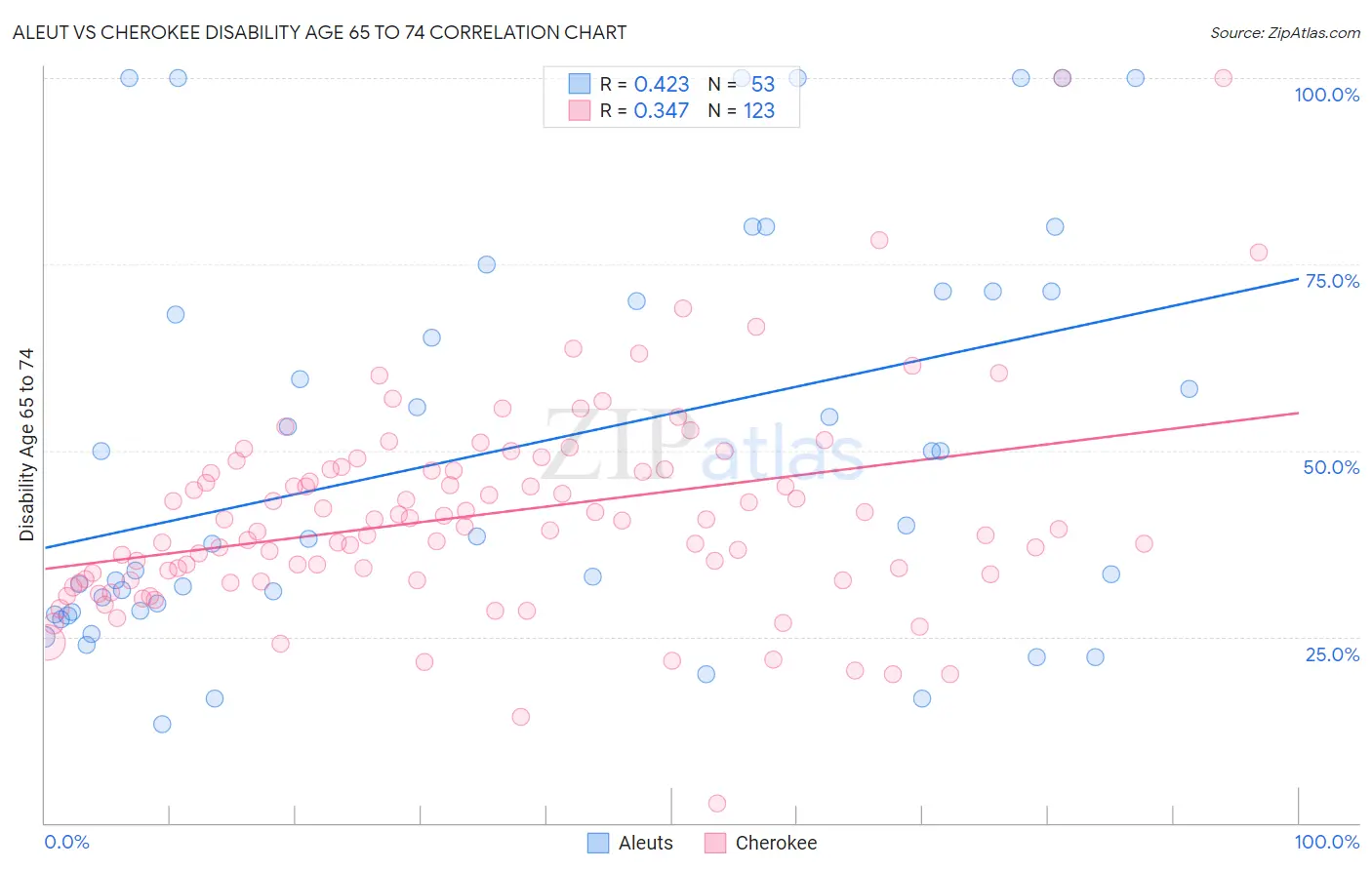 Aleut vs Cherokee Disability Age 65 to 74