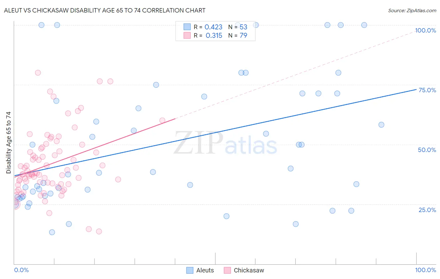 Aleut vs Chickasaw Disability Age 65 to 74