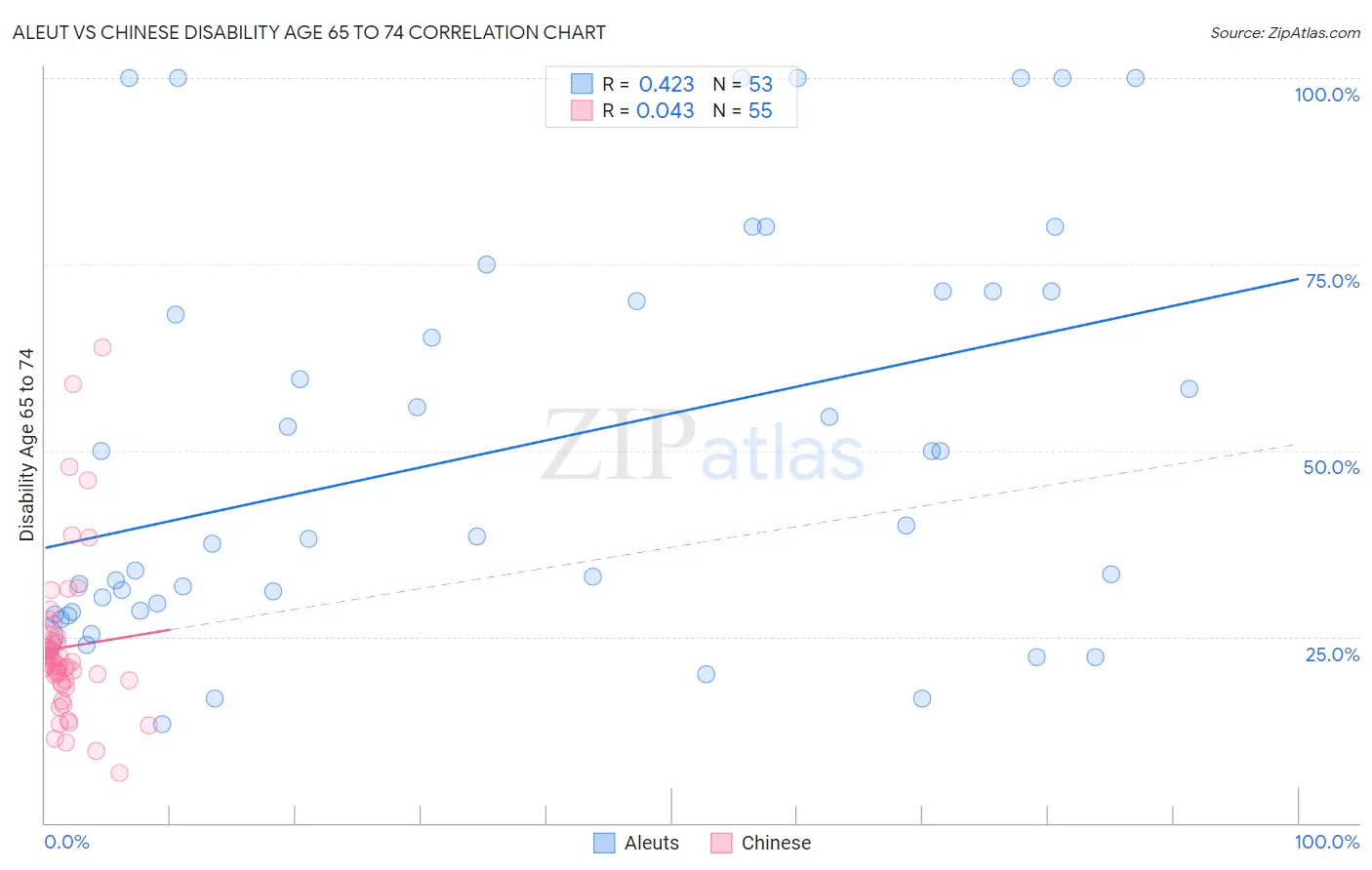 Aleut vs Chinese Disability Age 65 to 74