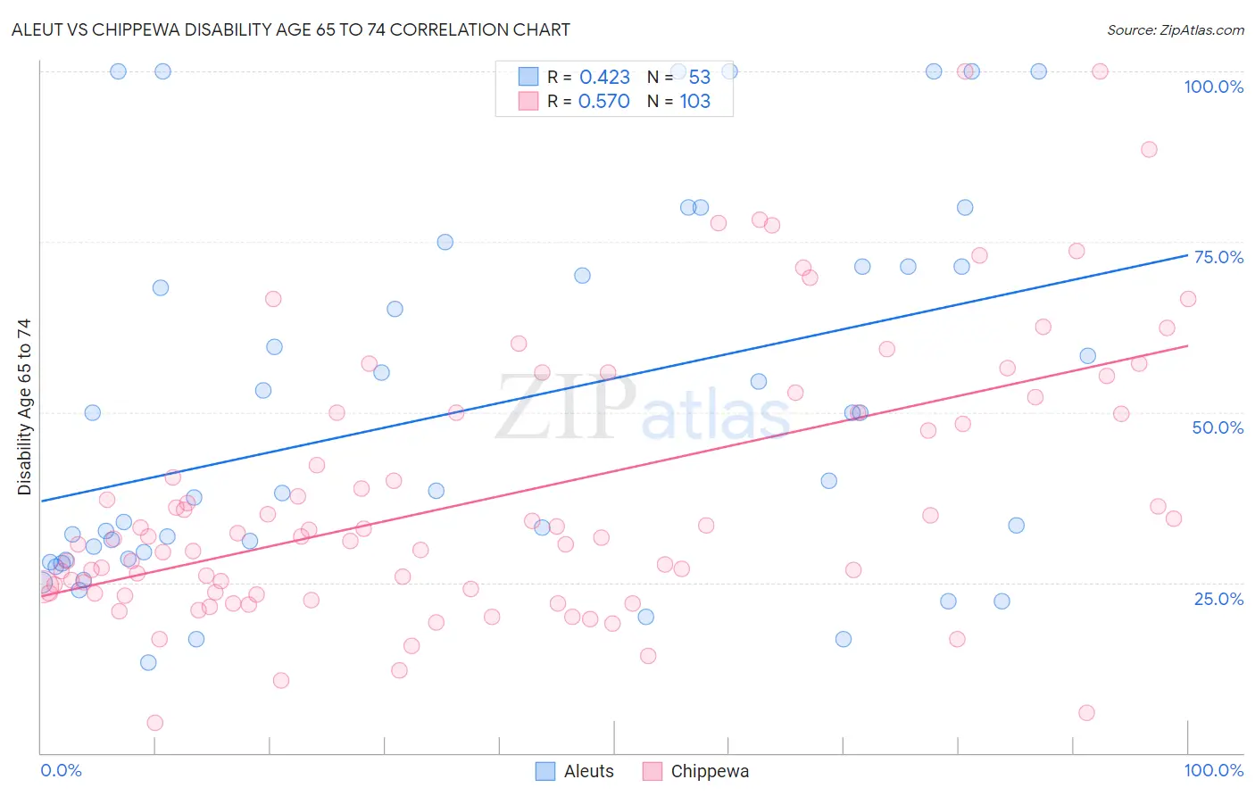 Aleut vs Chippewa Disability Age 65 to 74