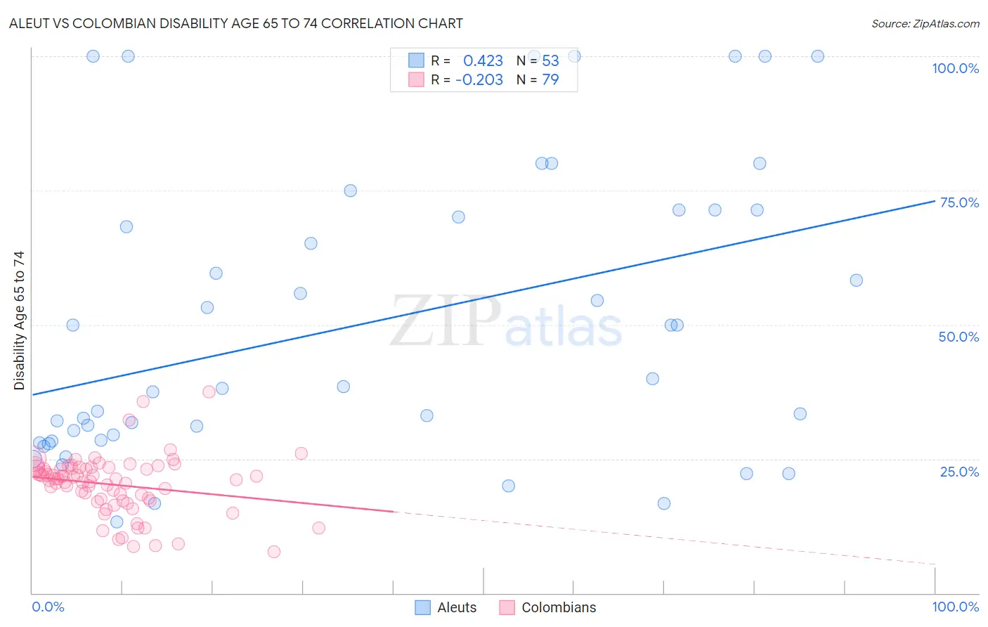 Aleut vs Colombian Disability Age 65 to 74