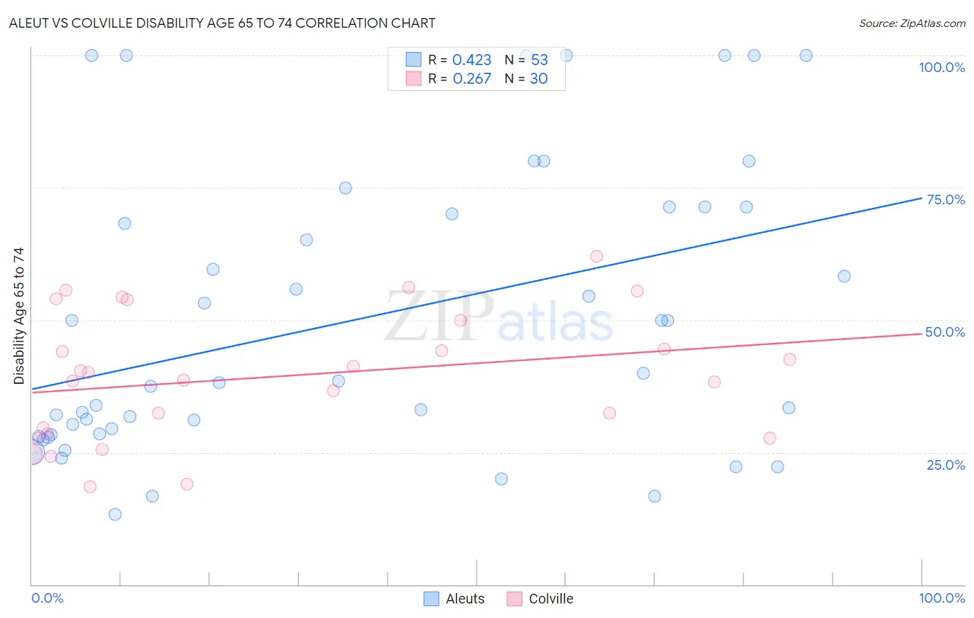 Aleut vs Colville Disability Age 65 to 74