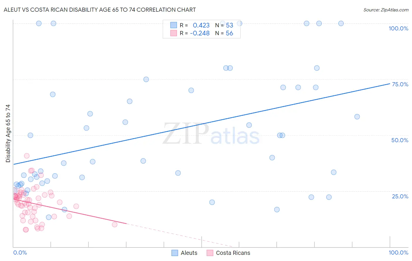 Aleut vs Costa Rican Disability Age 65 to 74