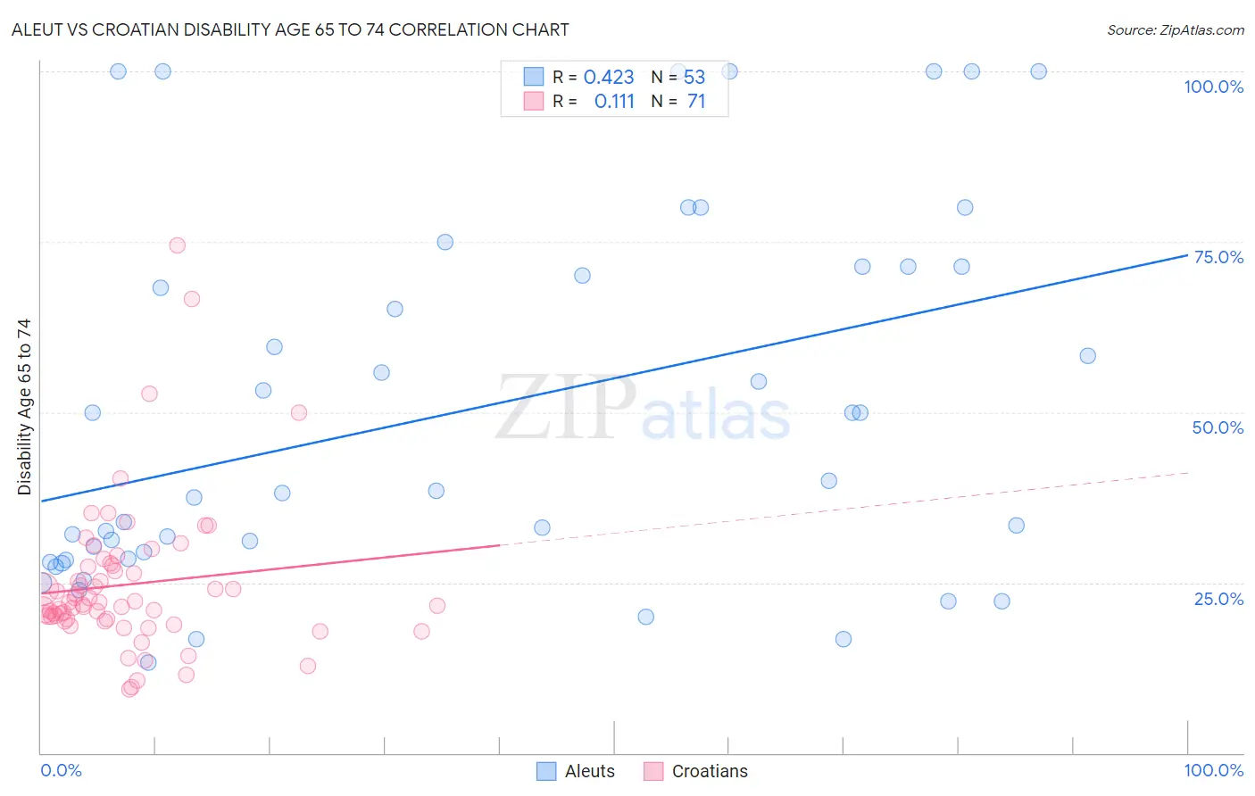 Aleut vs Croatian Disability Age 65 to 74