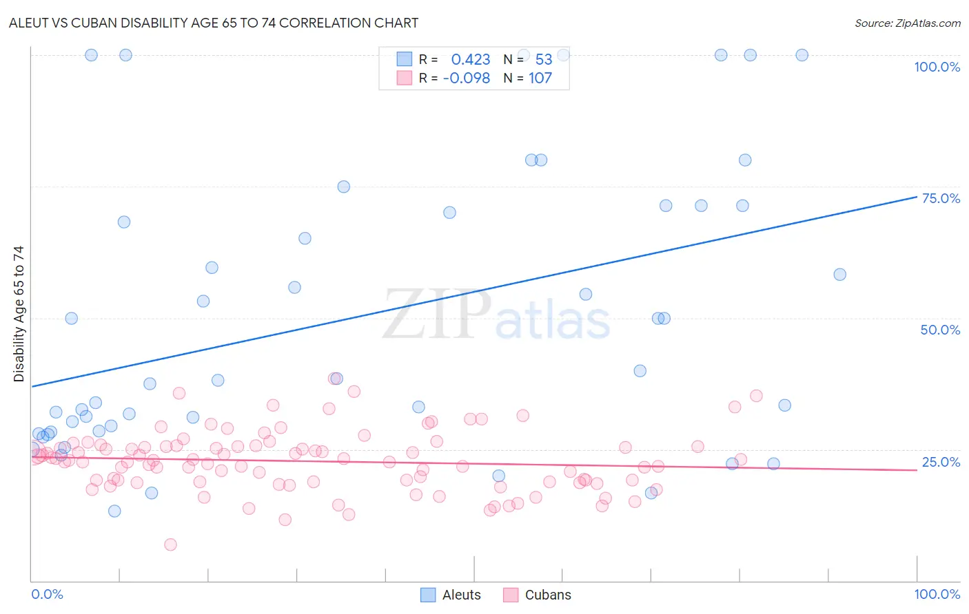 Aleut vs Cuban Disability Age 65 to 74