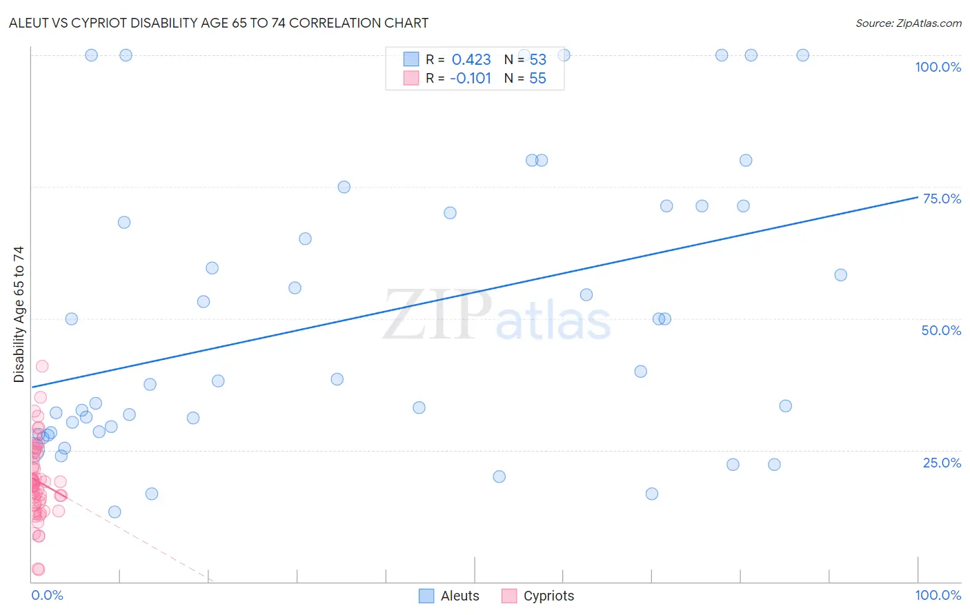 Aleut vs Cypriot Disability Age 65 to 74