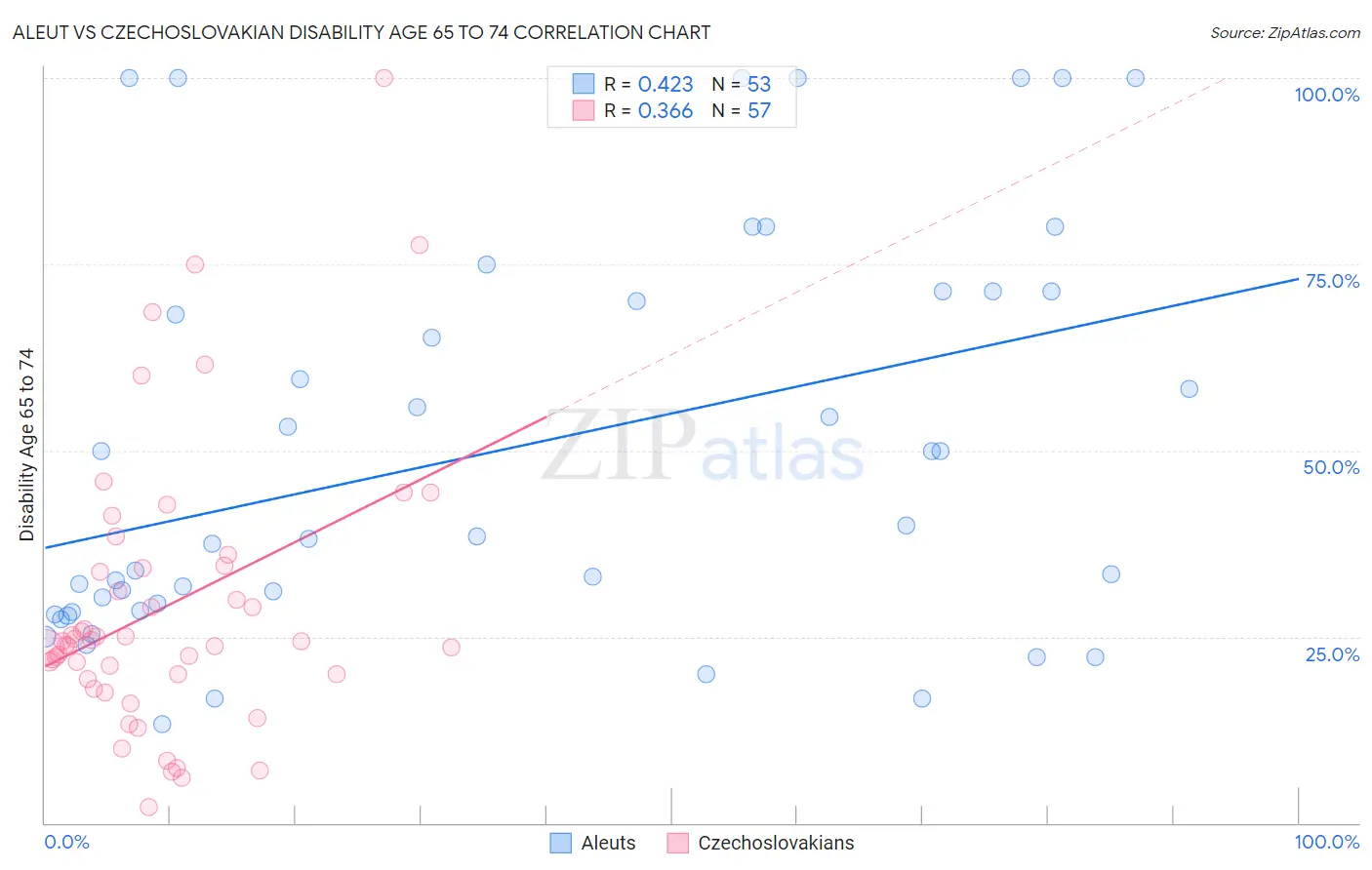 Aleut vs Czechoslovakian Disability Age 65 to 74