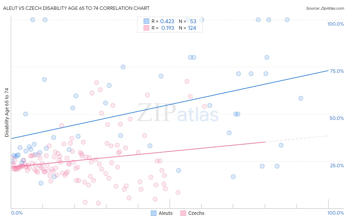 Aleut vs Czech Disability Age 65 to 74