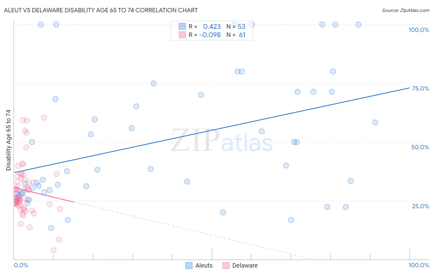 Aleut vs Delaware Disability Age 65 to 74