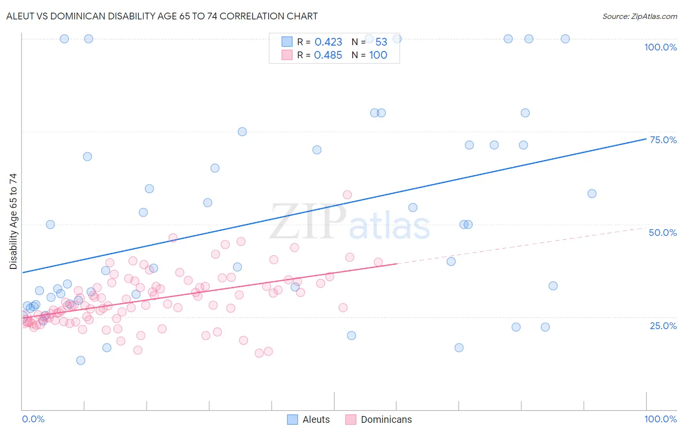 Aleut vs Dominican Disability Age 65 to 74