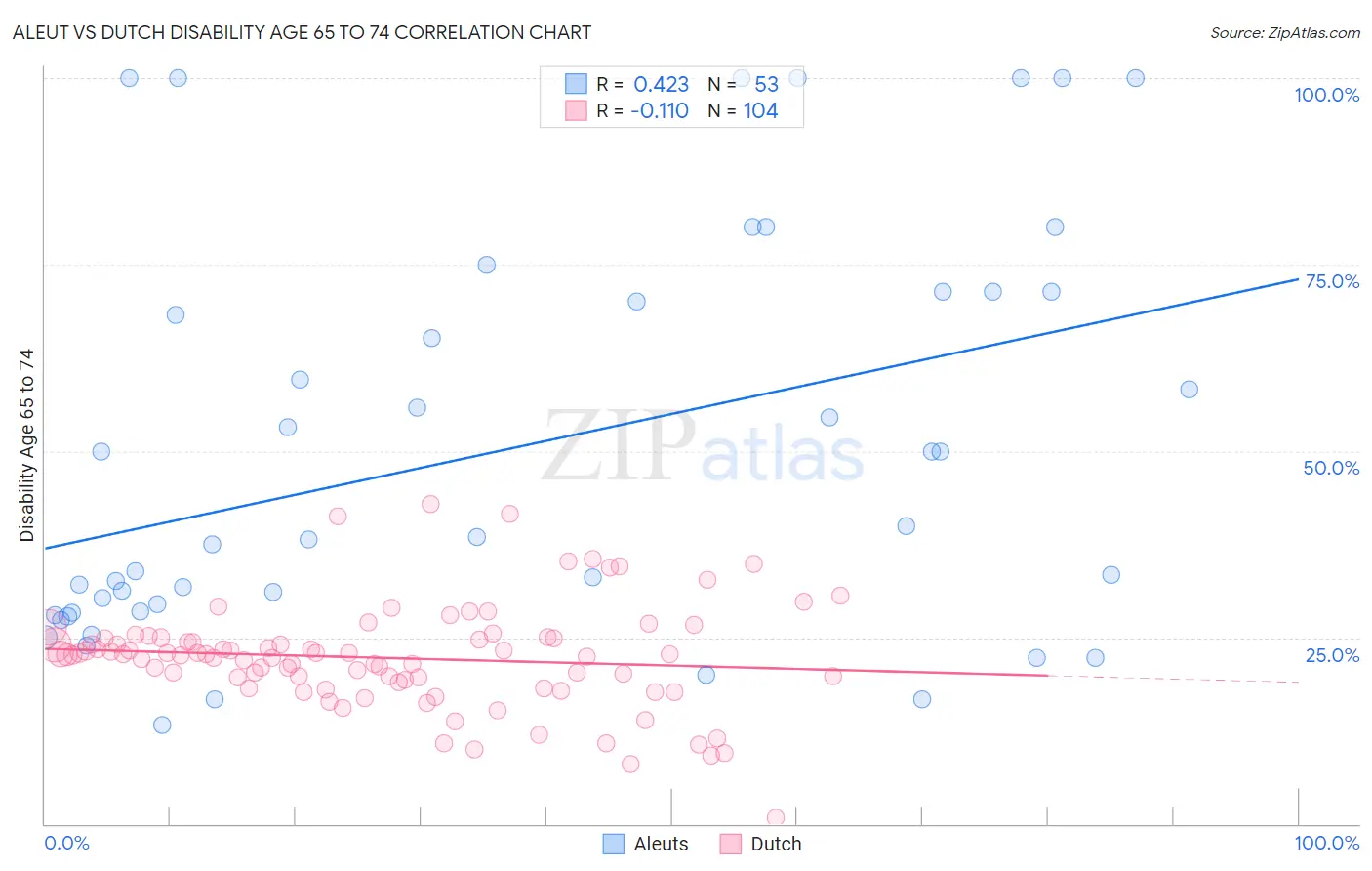 Aleut vs Dutch Disability Age 65 to 74