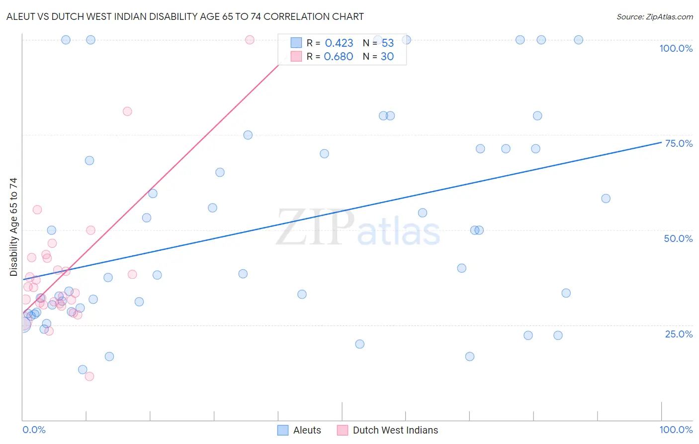 Aleut vs Dutch West Indian Disability Age 65 to 74