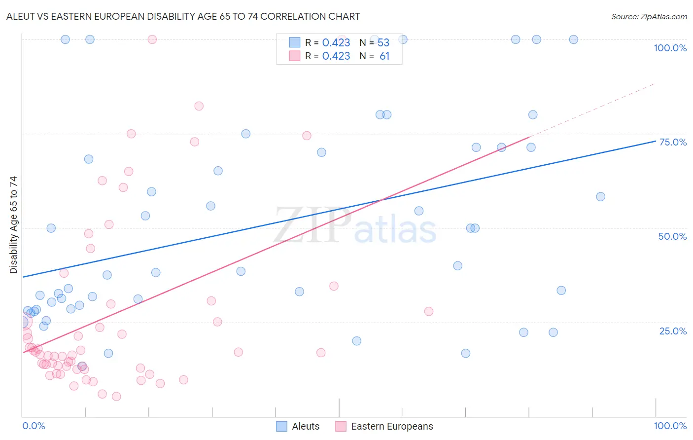 Aleut vs Eastern European Disability Age 65 to 74