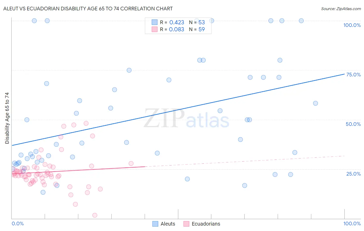 Aleut vs Ecuadorian Disability Age 65 to 74