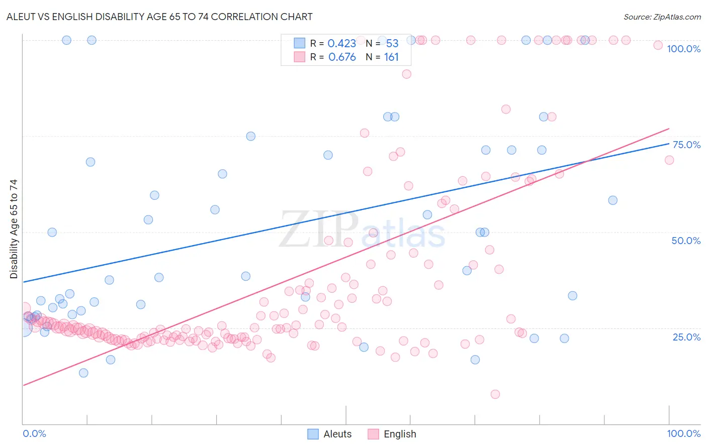 Aleut vs English Disability Age 65 to 74