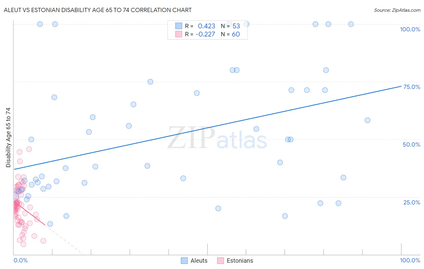 Aleut vs Estonian Disability Age 65 to 74