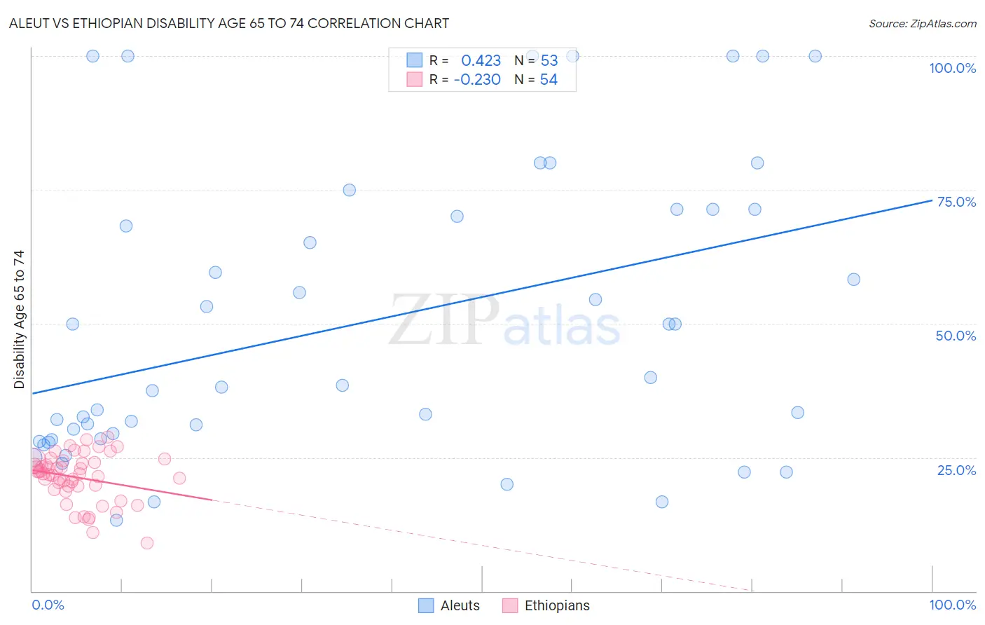 Aleut vs Ethiopian Disability Age 65 to 74