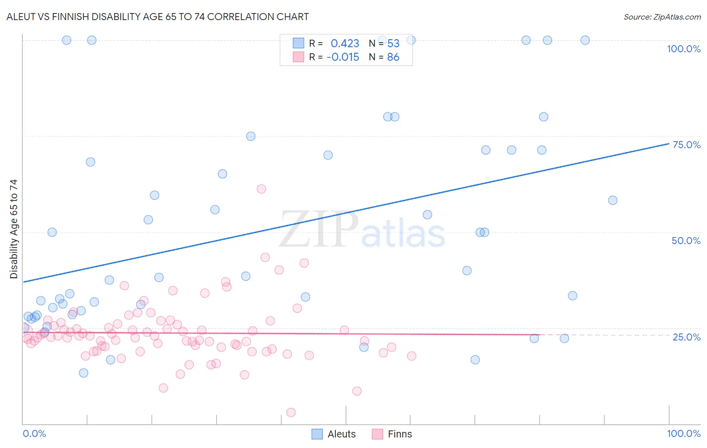 Aleut vs Finnish Disability Age 65 to 74