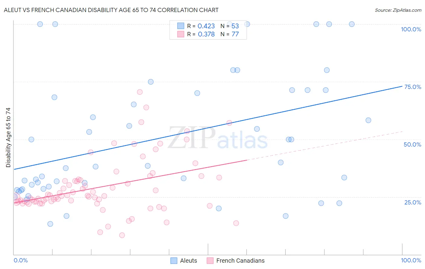 Aleut vs French Canadian Disability Age 65 to 74