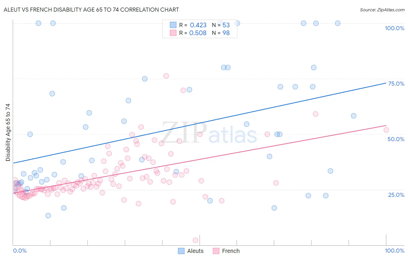 Aleut vs French Disability Age 65 to 74