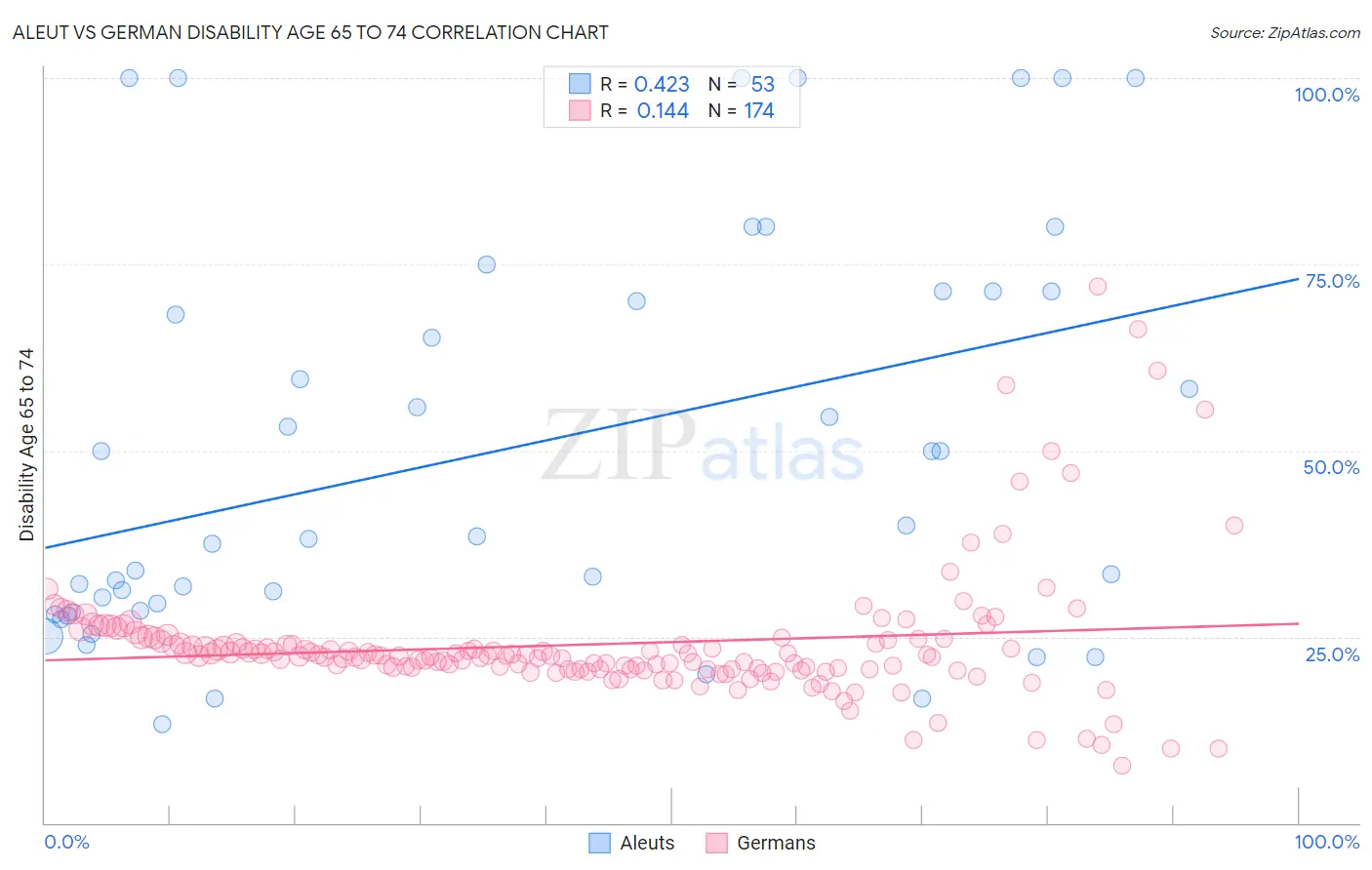 Aleut vs German Disability Age 65 to 74