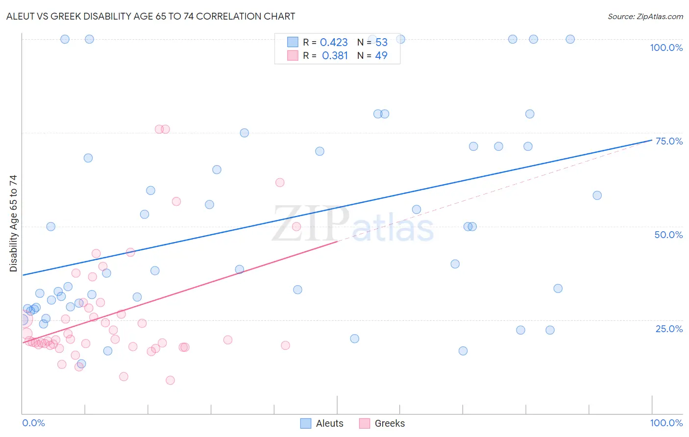 Aleut vs Greek Disability Age 65 to 74