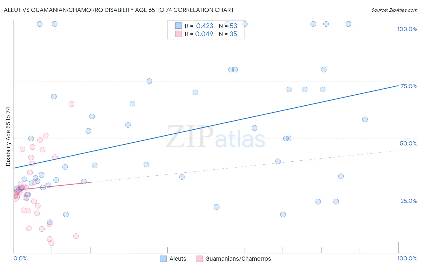Aleut vs Guamanian/Chamorro Disability Age 65 to 74